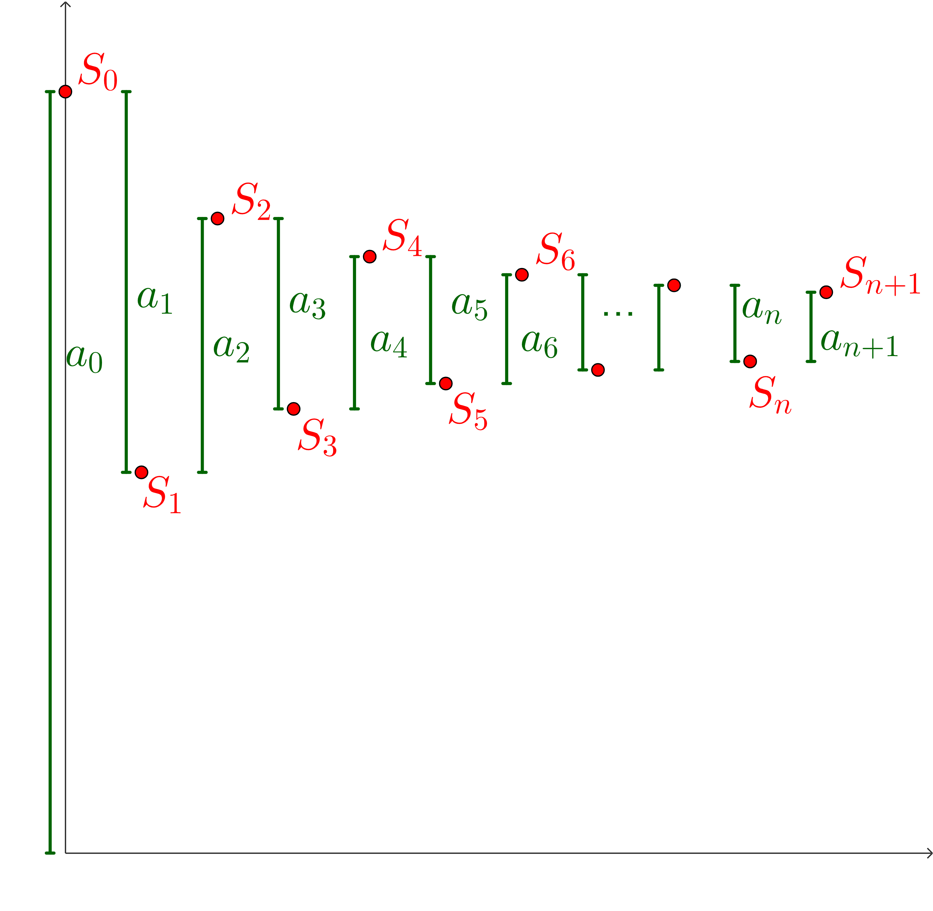 Red points on a plot. They are labeled S_0, S_1, S_2, S_3, S_4, S_5, S_6, ... S_n, S_(n+1). The points bounce up and down, where the even indexed points are above. The vertical distance between each point is green and is labeled a_0, a_1, a_2, a_3, a_4, a_5, a_6, ... a_n, a_(n+1). These are getting smaller as we move from point to point.