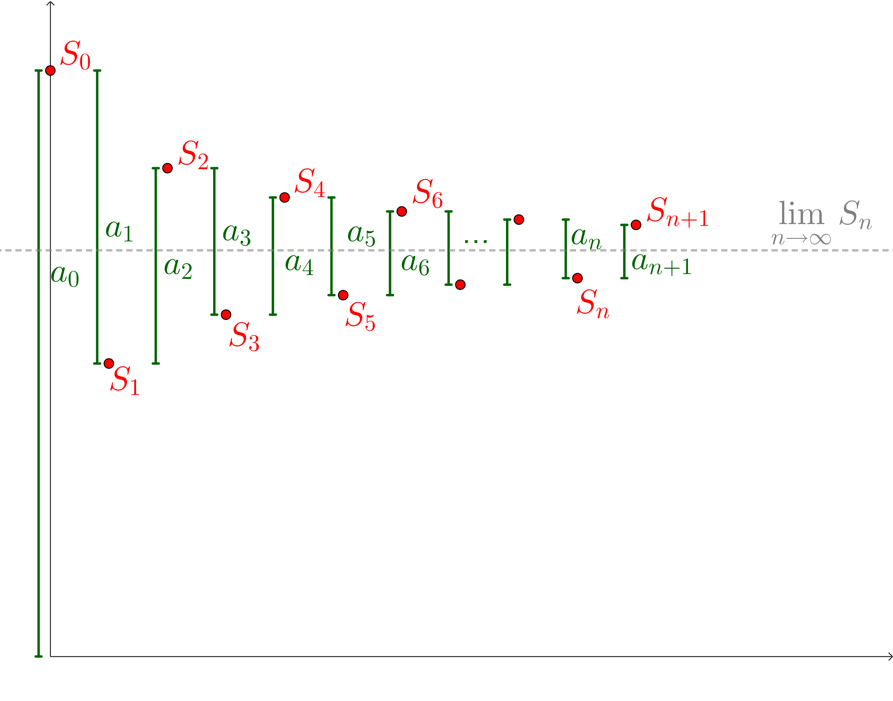 Red points on a plot. They are labeled S_0, S_1, S_2, S_3, S_4, S_5, S_6, ... S_n, S_(n+1). The points bounce up and down, where the even indexed points are above. The vertical distance between each point is green and is labeled a_0, a_1, a_2, a_3, a_4, a_5, a_6, ... a_n, a_(n+1). These are getting smaller as we move from point to point. This means that the red points are getting closer to a grey dashed line that cuts through the points labeled lim_(n to infinity) S_n.