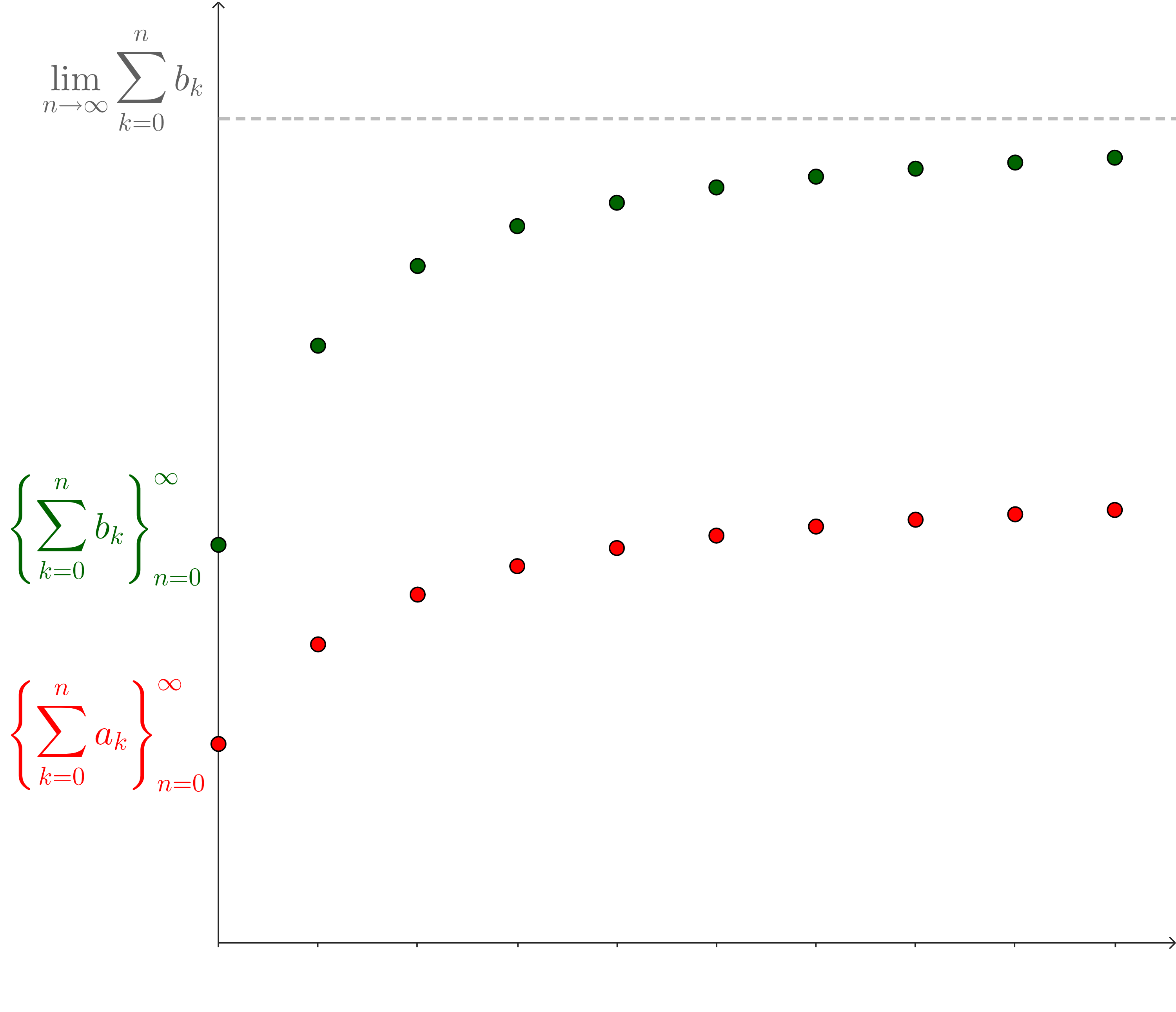 A sequence of green dots, labeled {partial sum of b_k}, increasing to a horizontal line. The line is labeled as the limit of the partial sums of b_k. There is a second sequence of red dots, labeled {partial sums of a_k}, also increasing but below the green dots.
