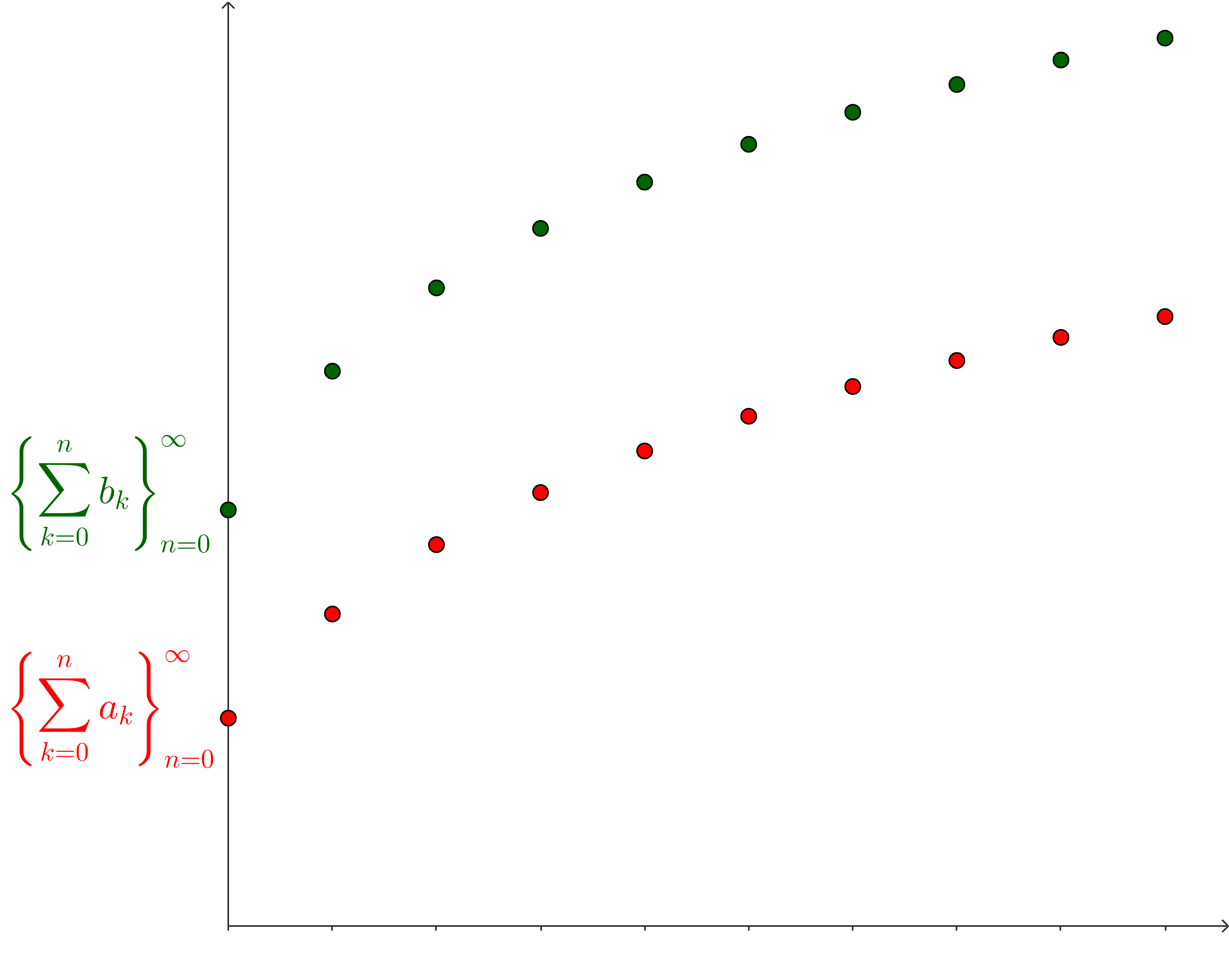 A sequence of green dots, labeled {partial sum of b_k}, increasing to seemingly infinity. There is a second sequence of red dots, labeled {partial sums of a_k}, also increasing to seemingly infinity, but below the green dots.
