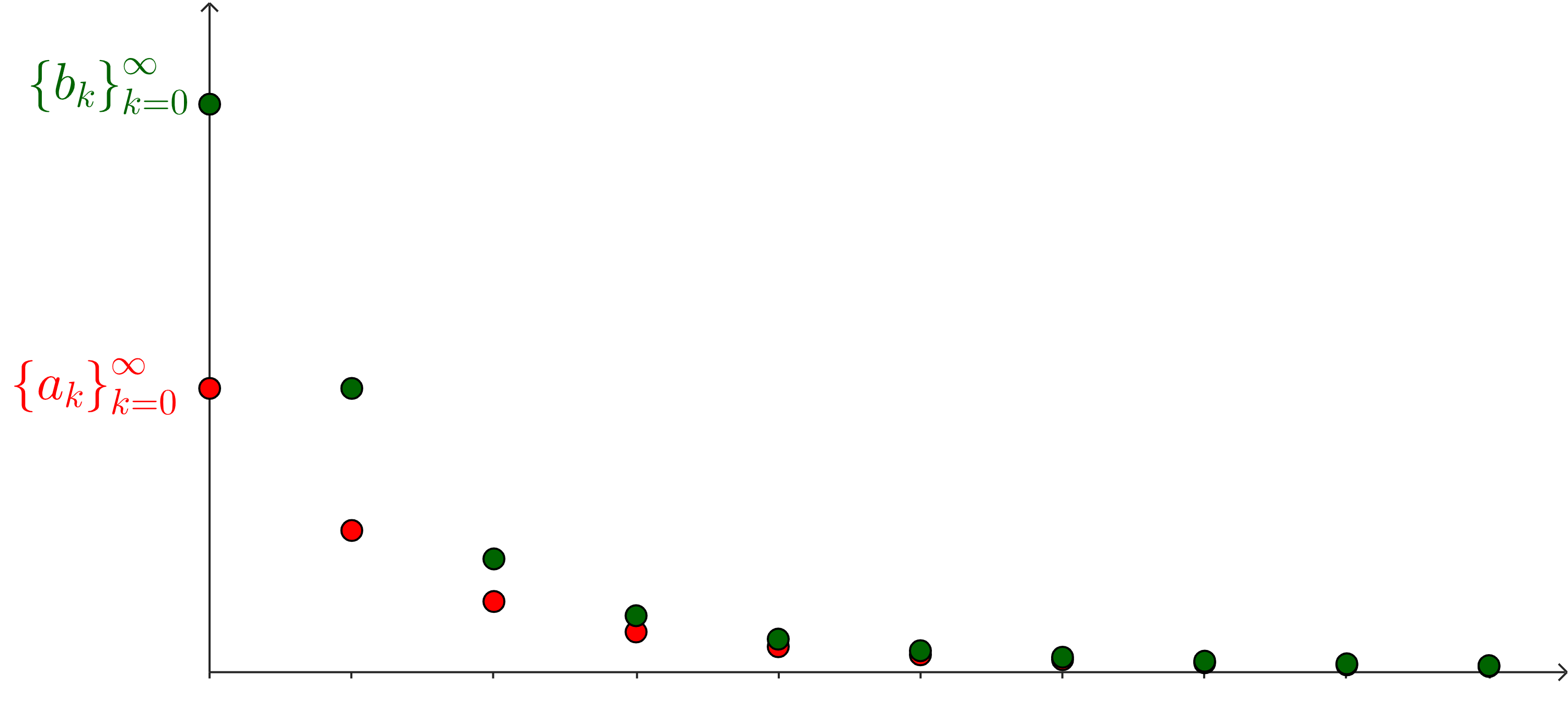 A sequence of green dots, labeled {b_k}, decreasing to the horizontal axis. There is a second sequence of red dots, labeled {a_k}, also decreasing to the horizontal axis. At some point, the green dots look like they’re on top of the red ones.
