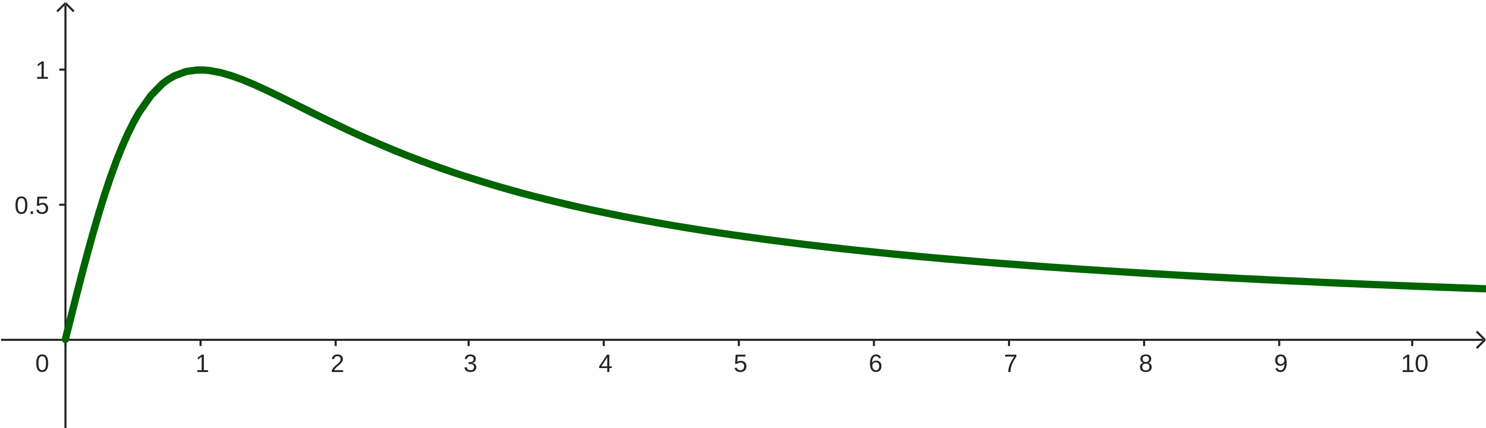 A green curve, starting at (0,0) and increasing until a point at y=1 and then decreasing towards the x-axis asymptotically.