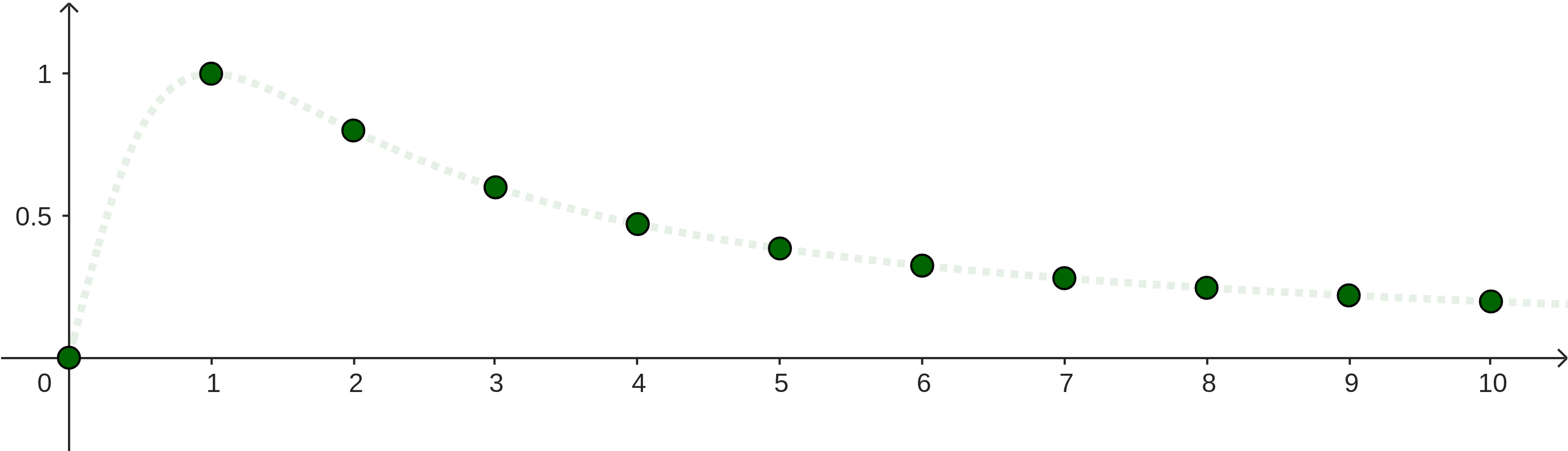 A barely visible plot of the same green curve, but with points at x=0, x=1, ..., x=10 highlighted.