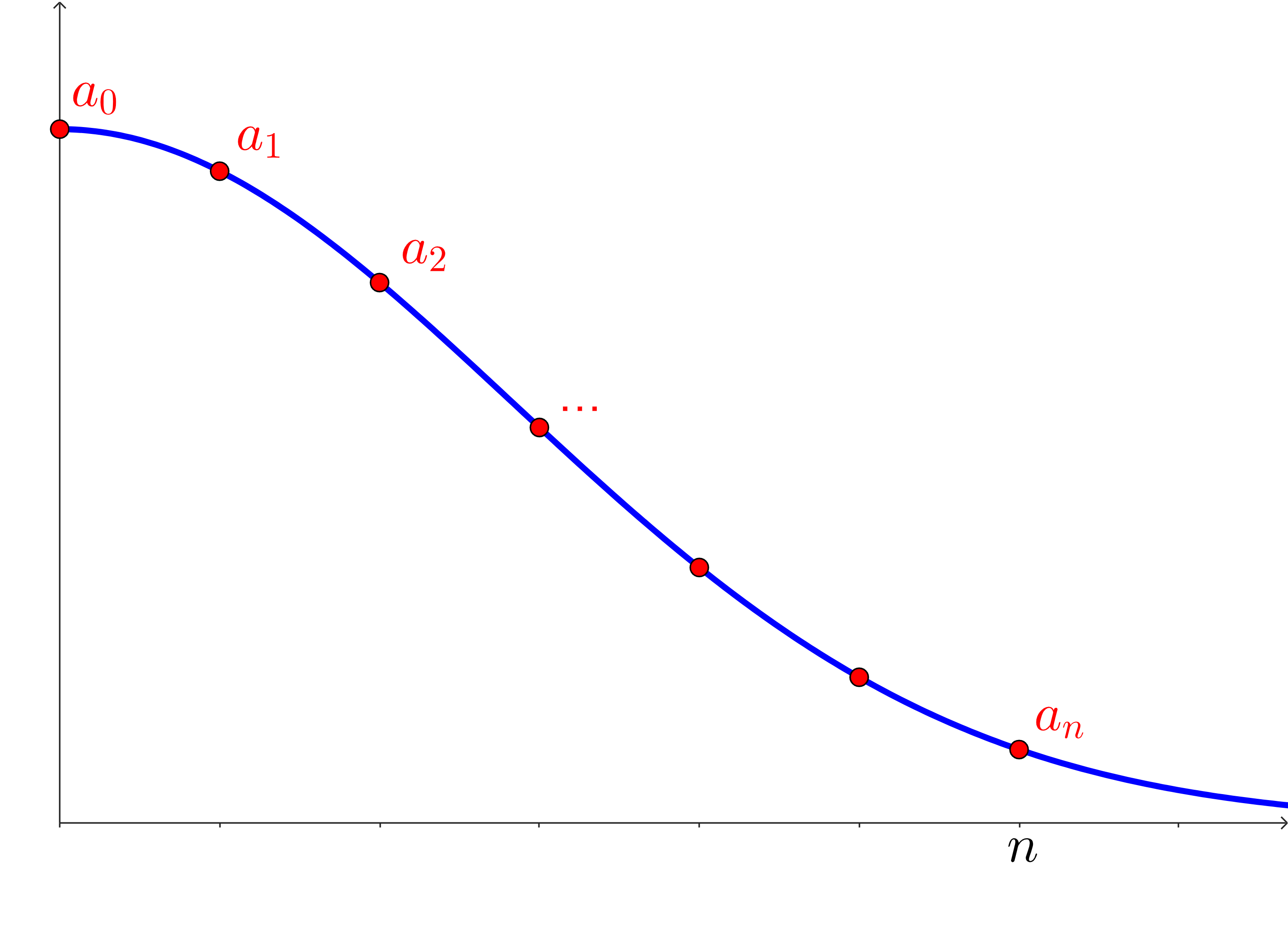 A blue curve labeled f(x). The curve is positive, decreasing, and continuous. It is defined on [0,infinity) with, seemingly, a horizontal asymptote at the x-axis. On the plot there are red points, labeled a_0, a_1, a_2, ..., a_n.