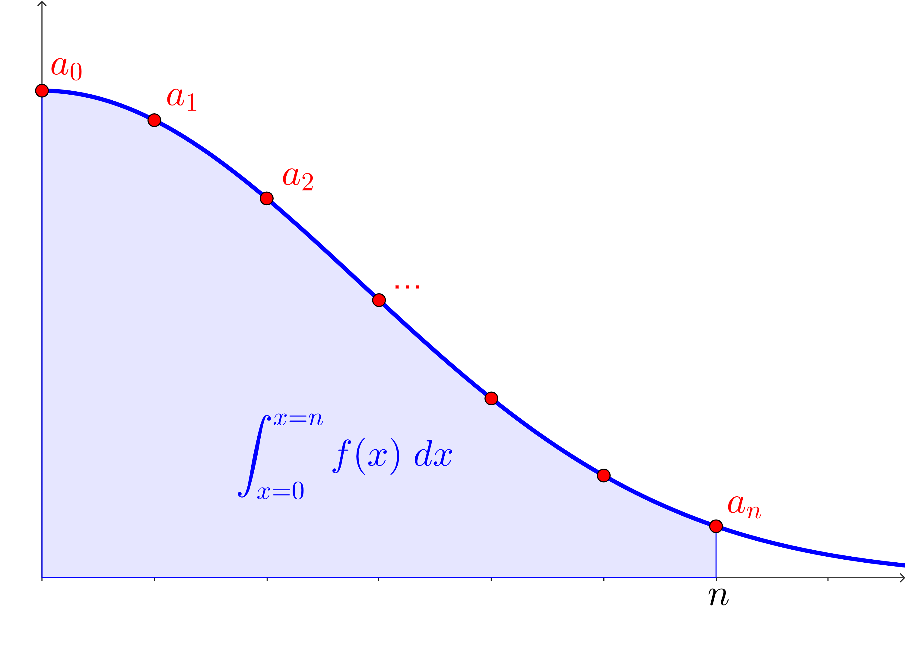 The blue curve, with the area shaded from x=0 to x=n. The area is labeled with the definite integral.