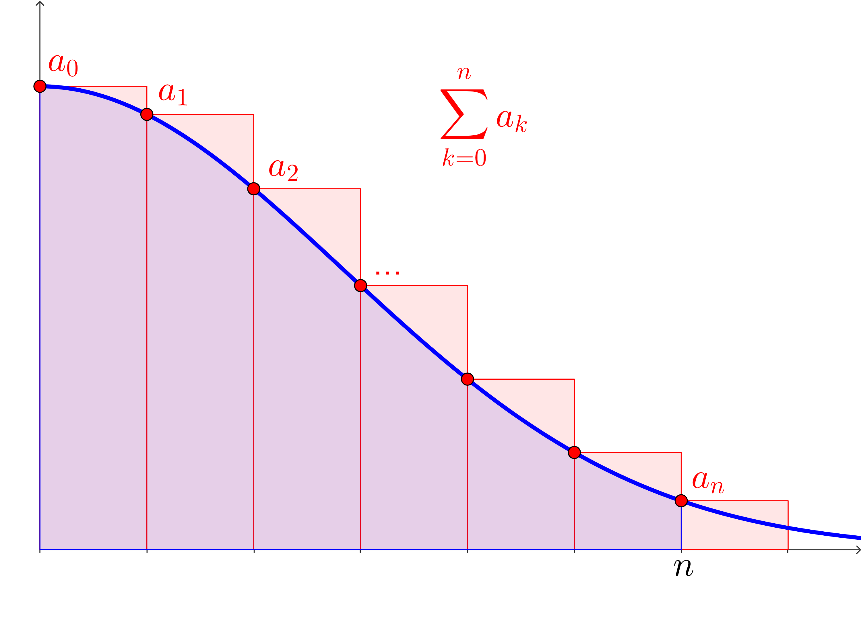 The left Riemann sum formed at each red point.