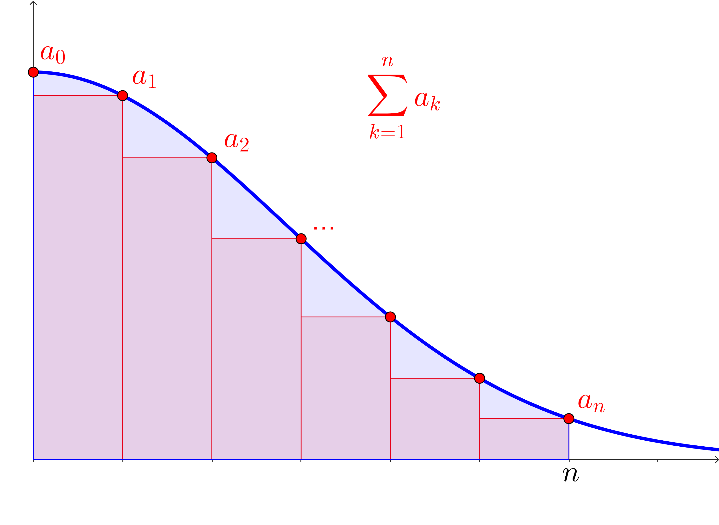 The right Riemann sum formed at each red point, other than the first one.