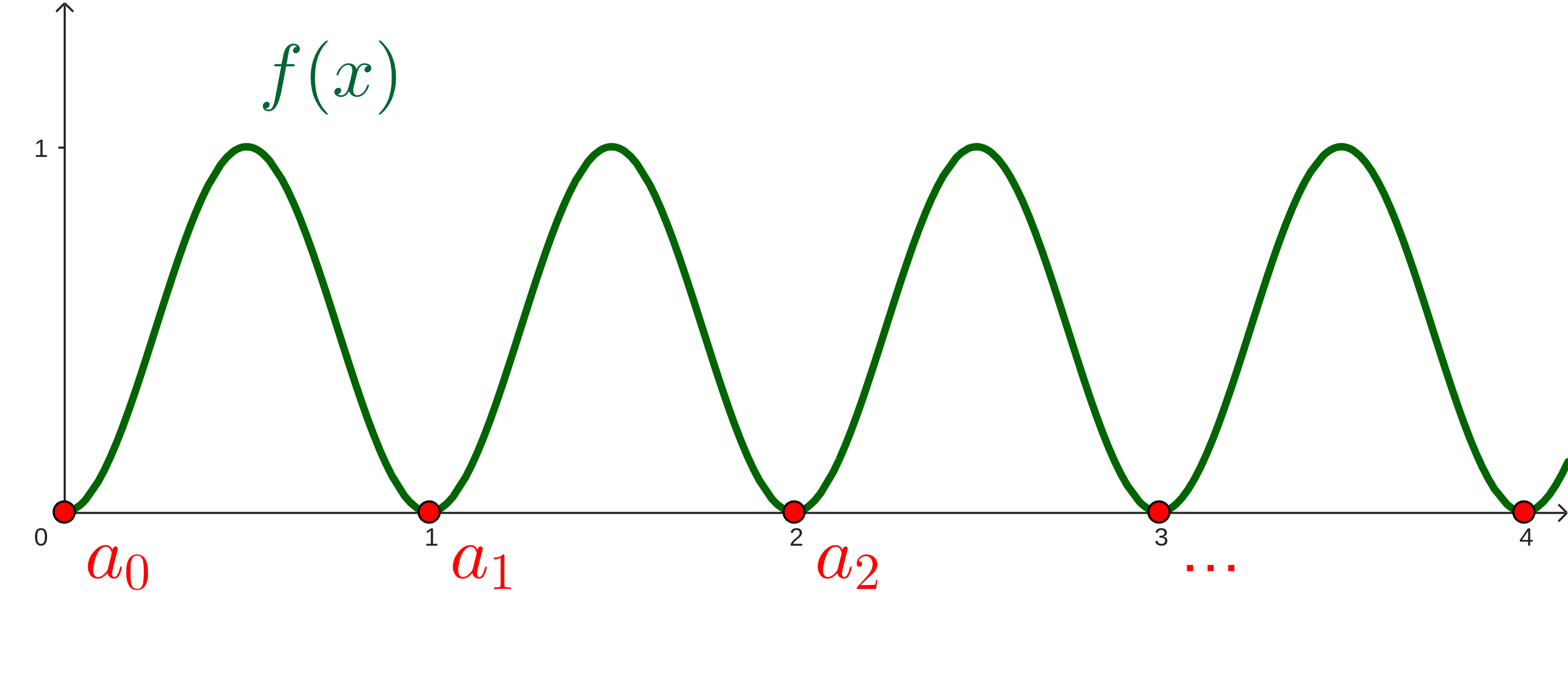 An oscillating, periodic, and positive green function labeled f(x) that touches the x-axis at every integer. These points are red, labeled a_0, a_1, a_2, ...