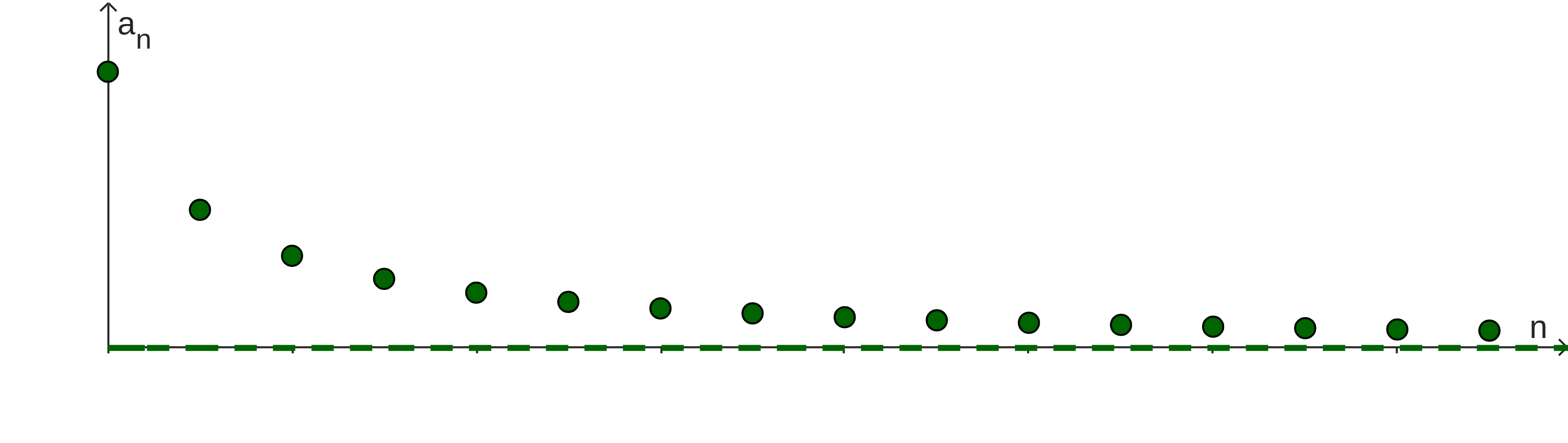 Green points on a plot. The points descend (since the sequence is monotonically decreasing) towards a horizontal asymptote at 0. The horizontal axis of the plot is labeled n and the vertical axis is labeled a_n.