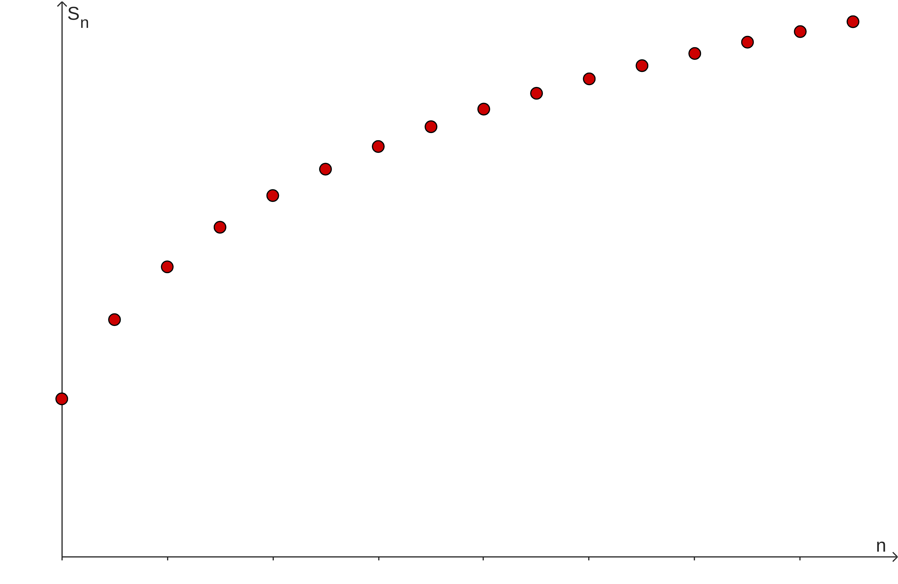 Red points on a plot. The points ascend (the sequence is monotonically increasing). The horizontal axis of the plot is labeled n and the vertical axis is labeled S_n.