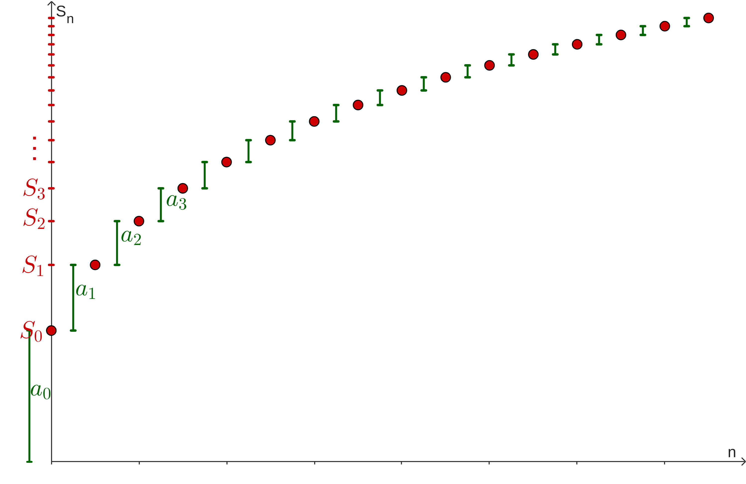The red plot of partial sums. Between each point is a green vertical line going from the height of the previous point to the height of the next point. These are labeled a_0, a_1, a_2, a_3, and then are unlableled afterwards. On the vertical axis, there are vertical positions representing the heights of each of the red points labeled S_0, S_1, S_2, S_3, ...