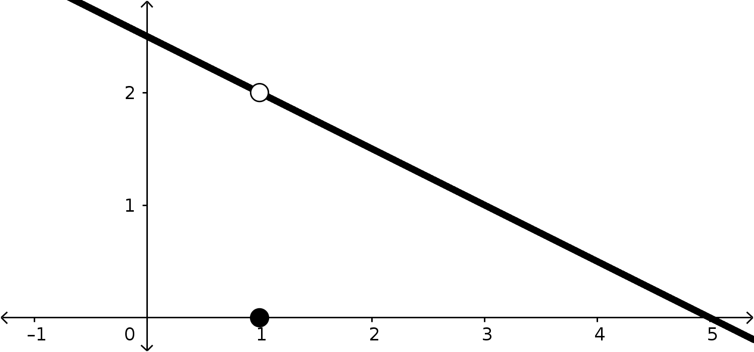A decreasing linear function with a single point removed from the line. At the x-value x=1, there is a hole on the line at y=1, and a point is located at (1,0).