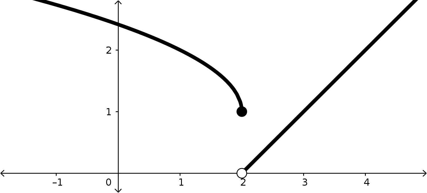 A piecewise defined function, where the graph is split up into two sections around x=2. For x-values less than (and equal) to 2, the function is decreasing and curves downward towards a filled in point at (2,1). Then the graph drops to an open point at (2,0), where the graph is linear and increasing afterwards from that hole.