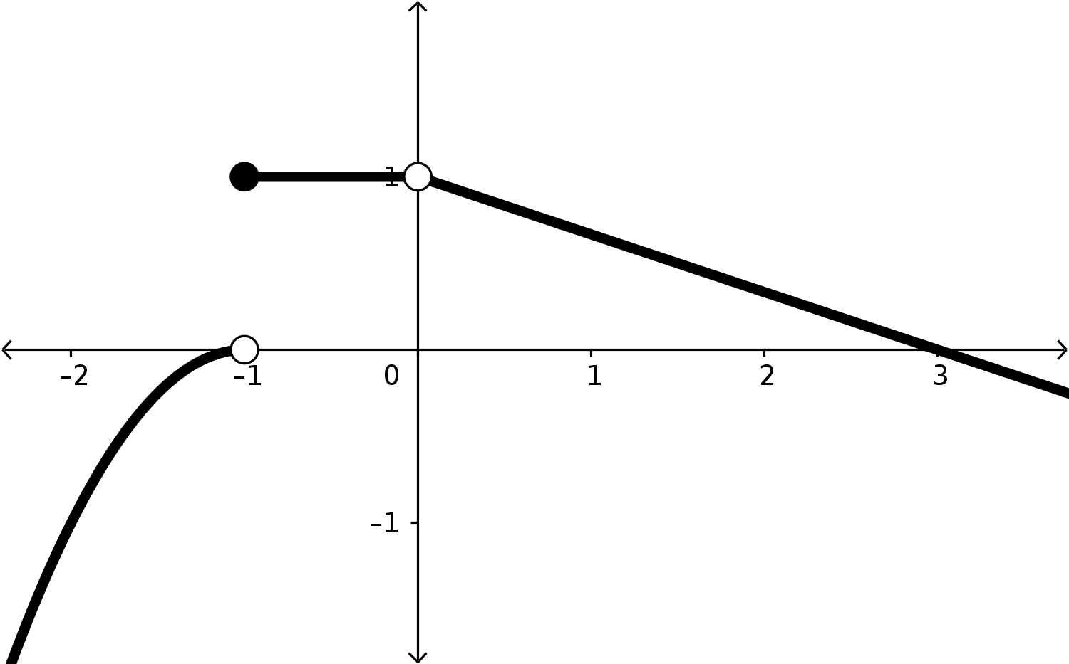 A piecewise-defined fucntion with three distinct pieces. For x-values less than -1, the graph is increasing and curves towards an open hole at (-1,0). Then, at x=-1, we have a point at (-1,1). The graph is constant at y=1 until a hole at (0,1). After this hole, it decreases from (0,1) towards and through (3,0) linearly.