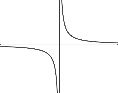 A graph of a function with a vertical asymptote and a horizontal asymptote.