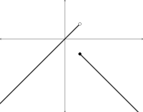 A graph that increases up to a hole. Underneath that hole is a point that the function decreases away from.
