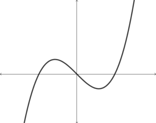 A polynomial looking function that increases up to a point, decreases down to a point, and then increases away from it.