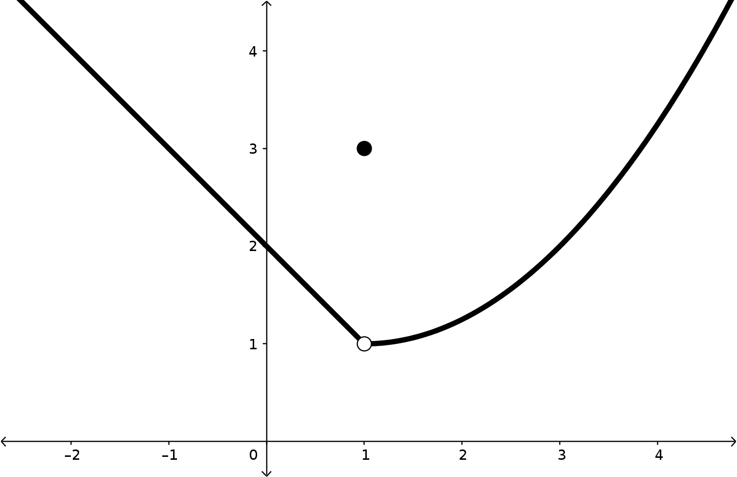 The function decreases linearly towards (1,1), but has a hole there. After the holw the function increases away from this point. There is a point above the curve at (1,3).