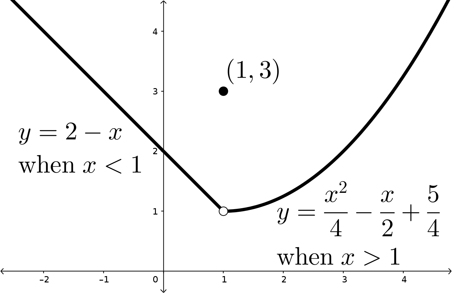 The function decreases linearly towards (1,1), but has a hole there. After the holw the function increases away from this point. There is a point above the curve at (1,3). The graph also has the function labeled on it: y=2-x when x is less than 1, and y = x^2/4 - x/2 + 5/4 when x is greater than 1.