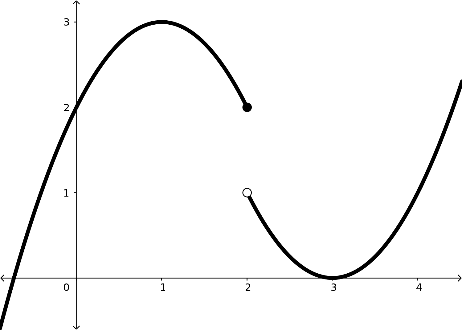 The graph increases until (1,3) and then decreases down to the filled in point at (2,2). There is a jump down towards an open point at (2,1). The function continues decreasing from here until (3,0), where it starts increasing again.