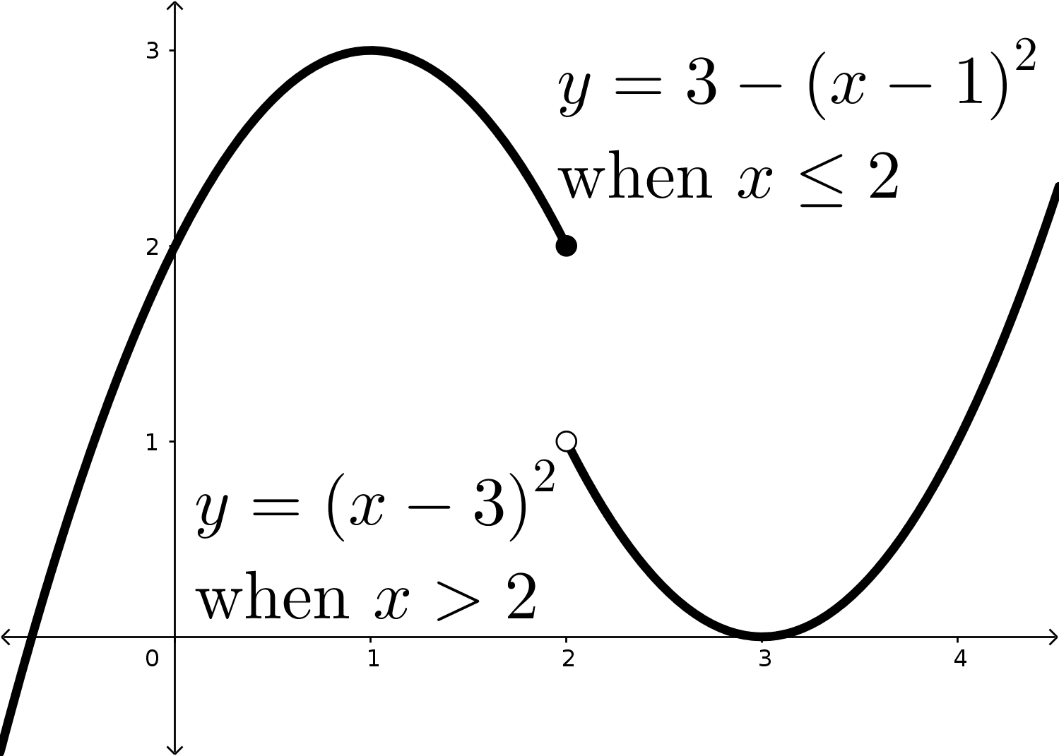 The graph increases until (1,3) and then decreases down to the filled in point at (2,2). There is a jump down towards an open point at (2,1). The function continues decreasing from here until (3,0), where it starts increasing again. The graph also has the function labeled on it: y=3-(x-1)^2 when x is less than or equal to 2, and y=(x-3)^2 when x is greater than 2.