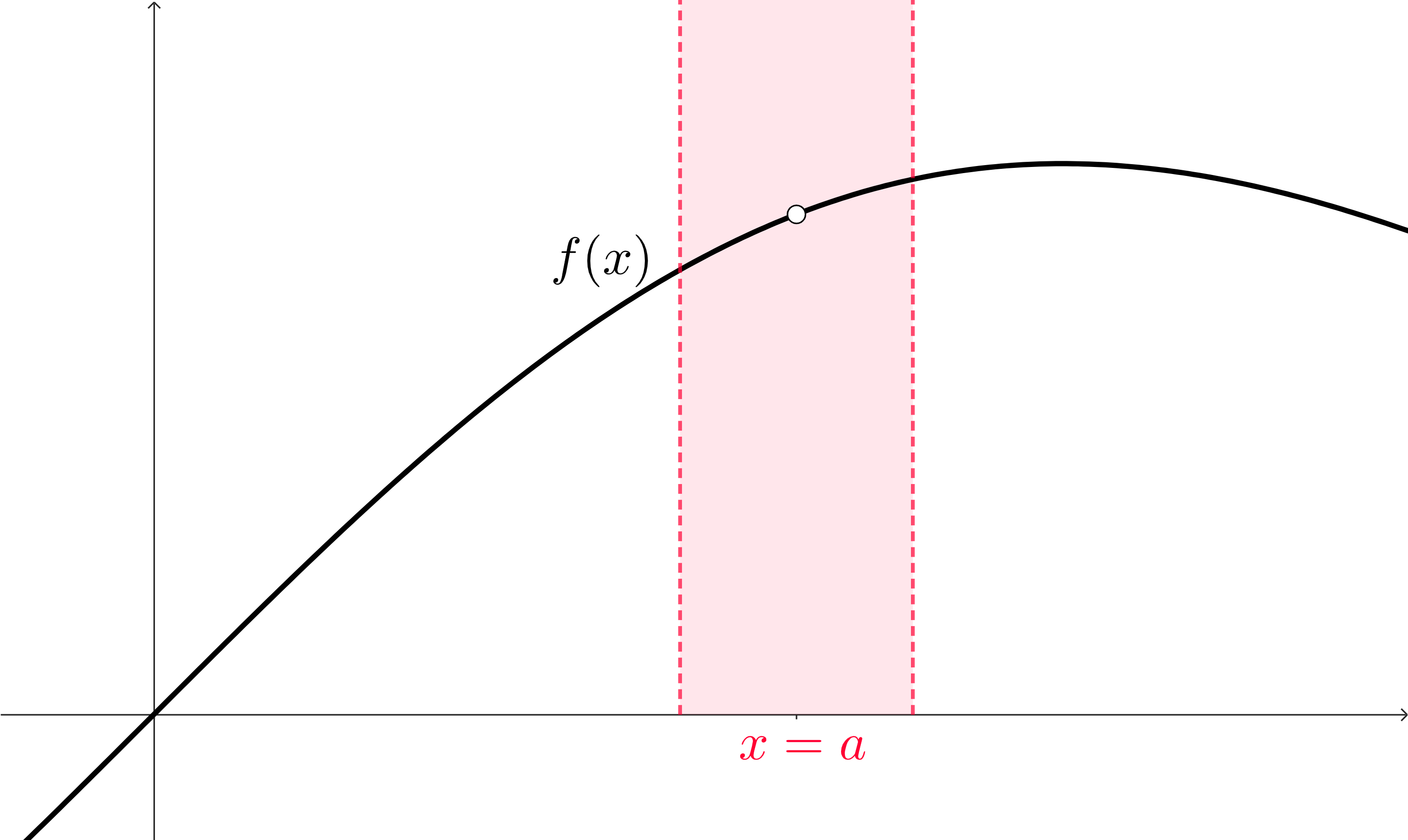 The graph of a function f(x). Around x=a is a vertical band, representing the interval of x-values around x=a, and the point at x=a has been removed.