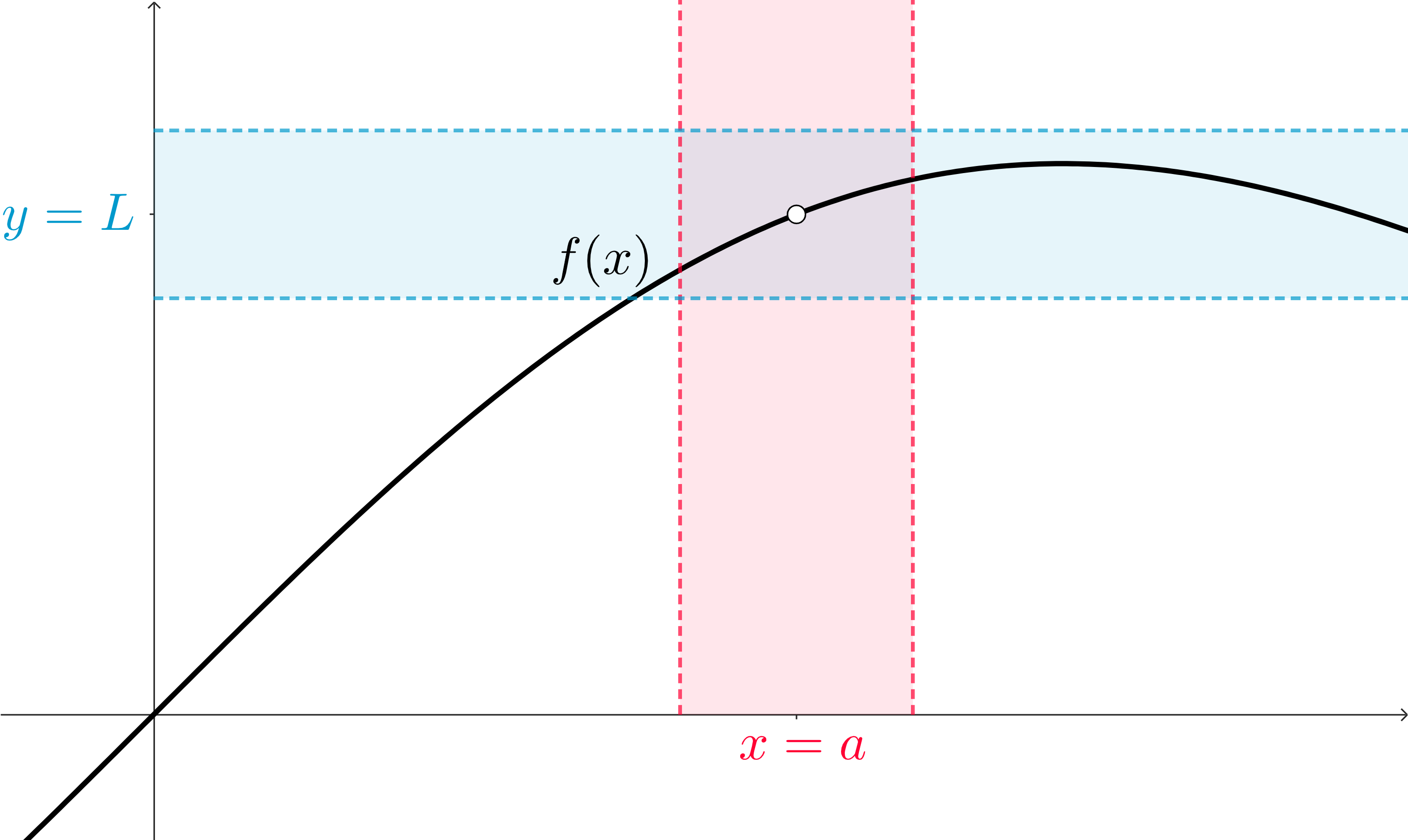 The graph of a function f(x). Around x=a is a vertical band, representing the interval of x-values around x=a, and there is a corresponding horizontal band of y-values surrounding a label y=L.