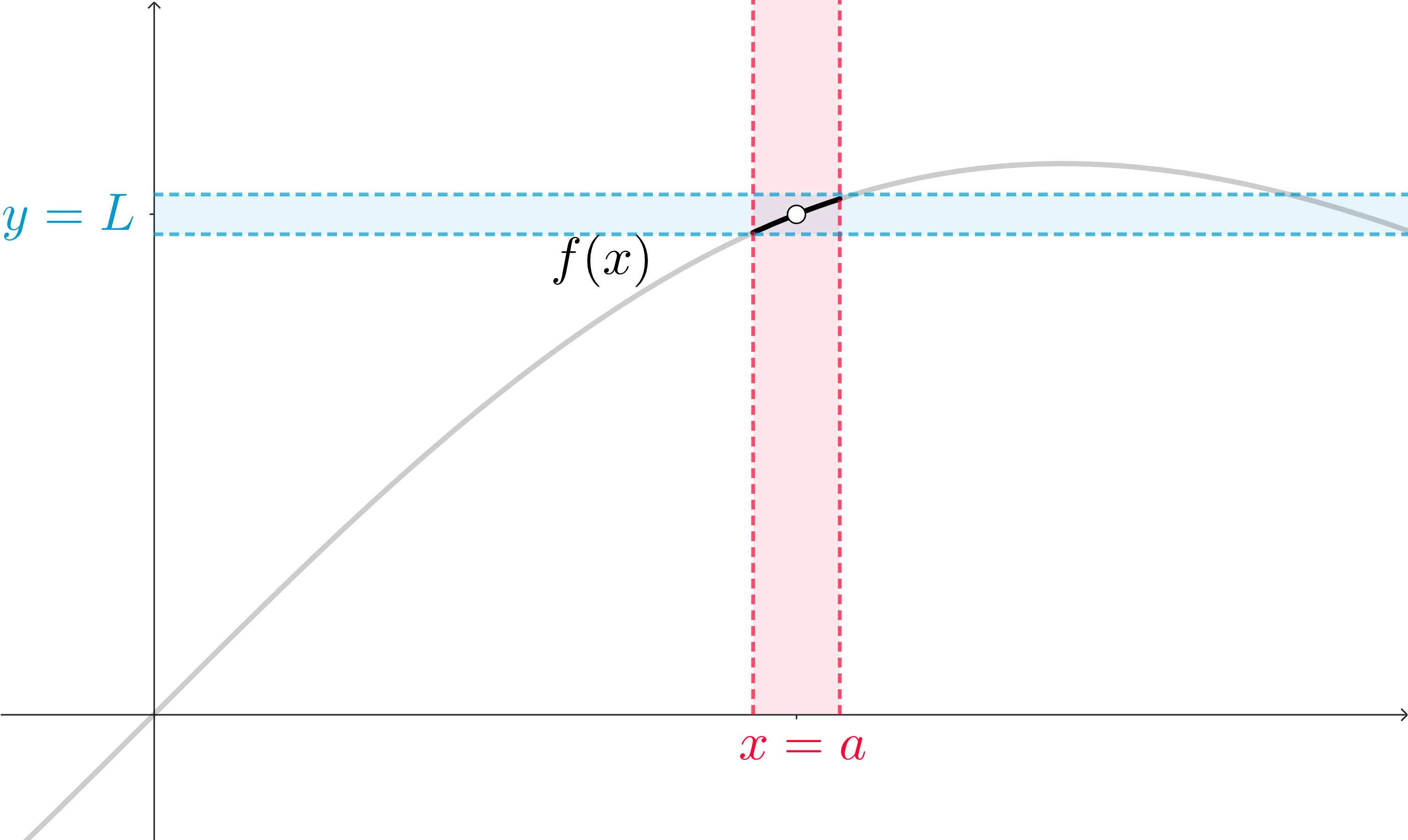 The graph of a function f(x) is highlighted in the interval of x-values. The interval of y-values is smaller, as is the interval of x-values.