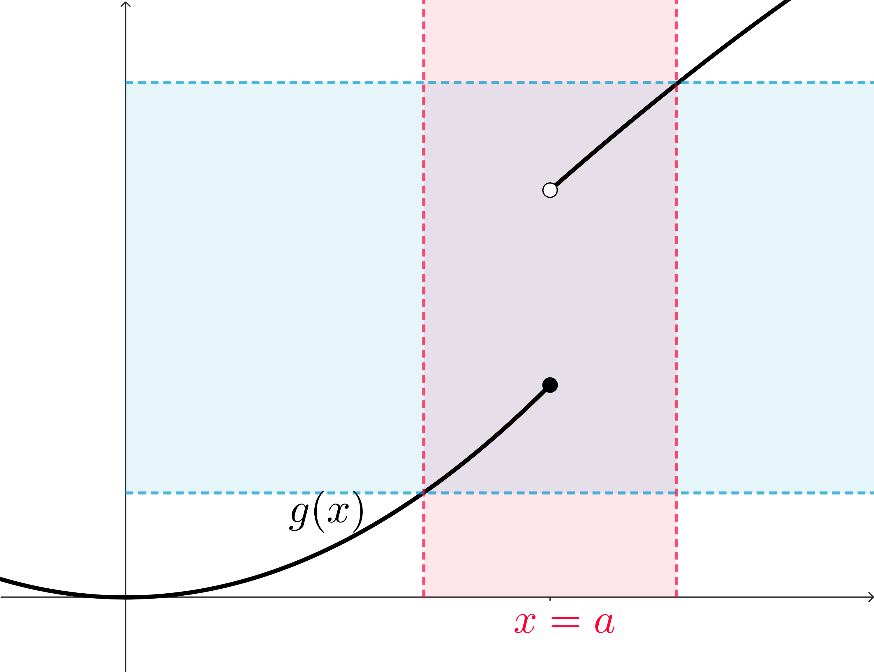 The graph of a function g(x). Around x=a is a vertical band, representing the interval of x-values around x=a, and there is a corresponding horizontal band of y-values. The function itself is a piecewise function and has a big vertical gap at x=a.