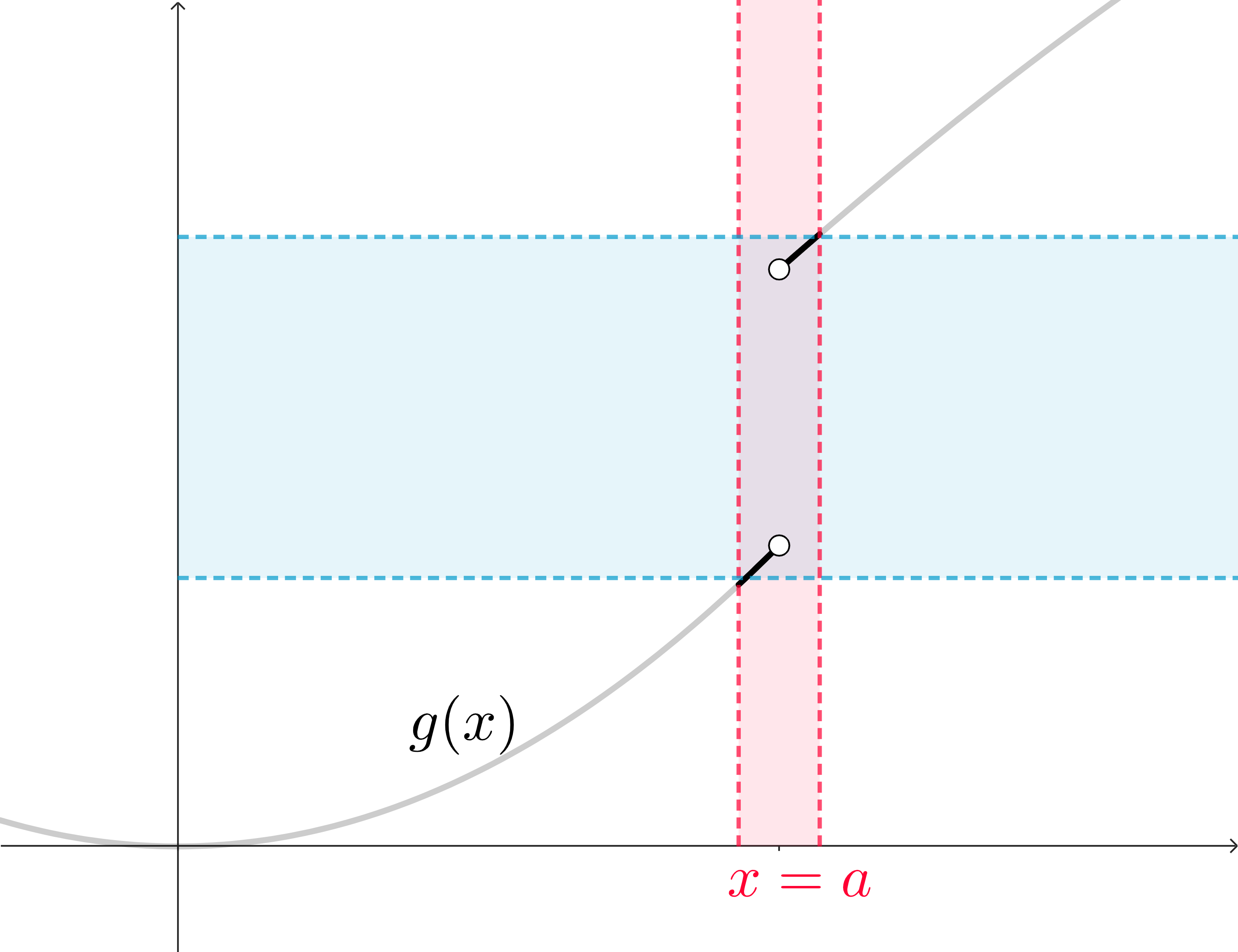 The graph of a function g(x). Around x=a is a vertical band, representing the interval of x-values around x=a, and there is a corresponding horizontal band of y-values. The function itself is a piecewise function and has a big vertical gap at x=a.