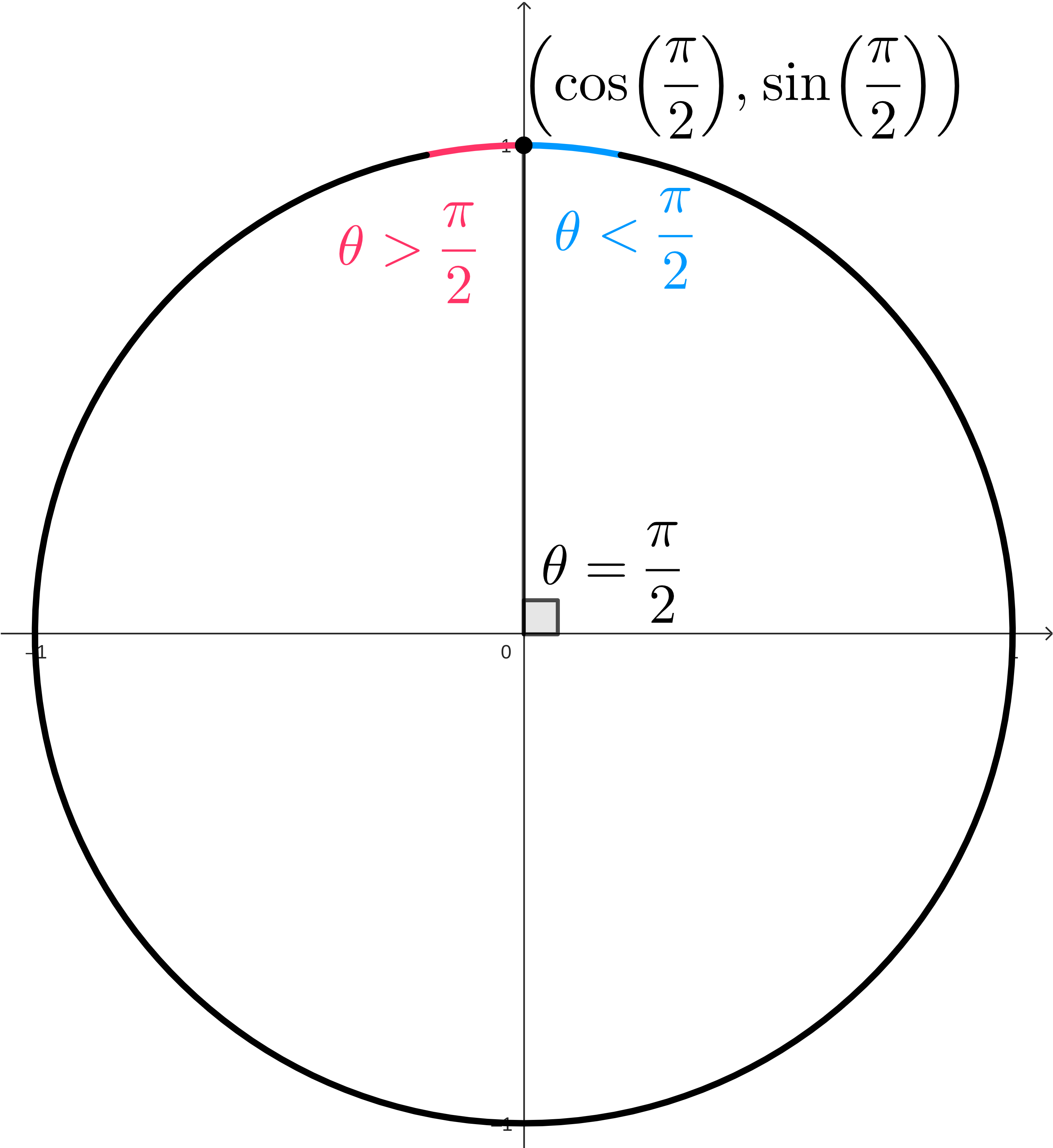 A unit circle with a point at (0,1) labeled (cos(pi/2),sin(pi/2)). On the right side of the point is a small blue arc labeled theta less than pi/2. On the left side of the point is a small red arc labeled theta greater than pi/2.