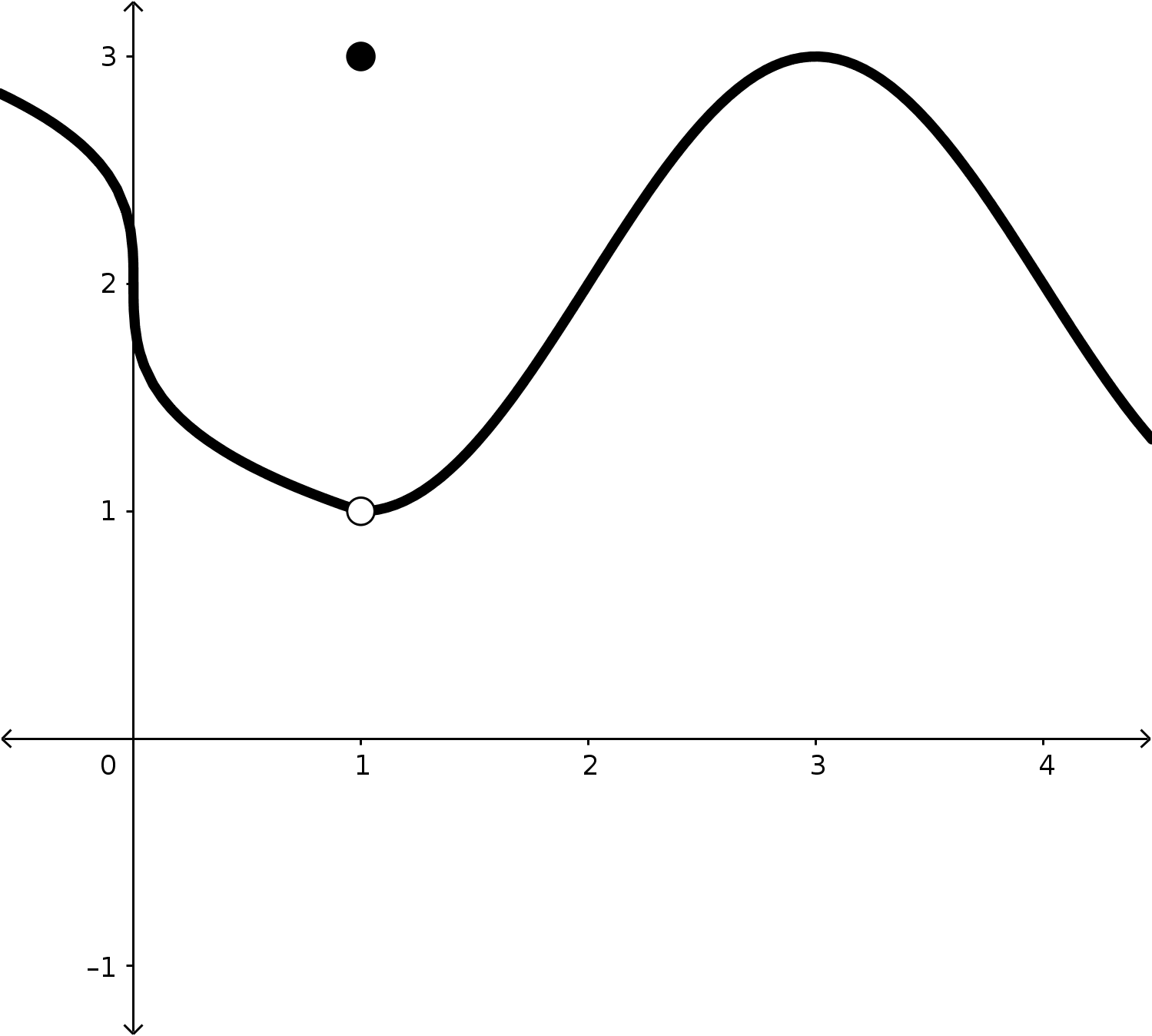 A graph of a decreasing function down to an open hole at (1,1). There is a point above the curve at (1,3). The graph continues from (1,1) and increases up to (3,3) where it begins decreasing.