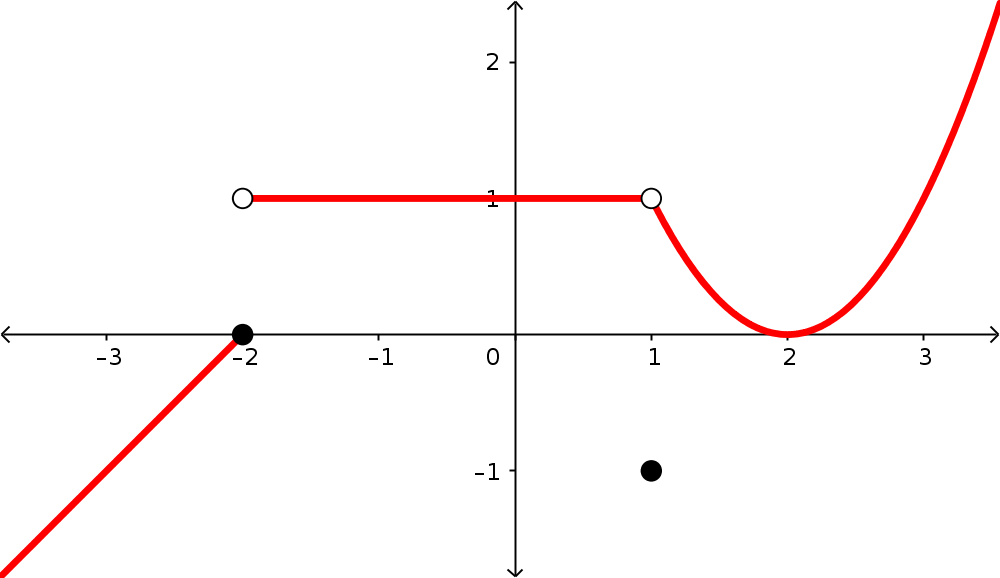 A piecwise defined function. It is linear, traveling upwards towards a closed point at (-2,0). Then, at an open point at (-2,1), it is constant until an open point at (1,1). There is a closed point at (1,-1). The function continues at the open point at (1,1) in a parabolic shape, decreasing towards (2,0) where it turns and increases.