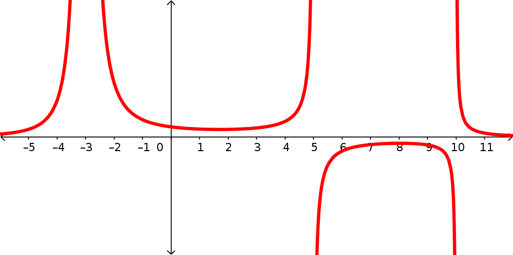 A rational function with a horizontal asymptote at y=0. At x=-3, the function increases up to a vertical asymptote and then decreases down from it. At x=5, the function increases up to a vertical asymptote and then increases away from it. At x=10 the function decreases towards a vertical asymptote and then decreases away from it.