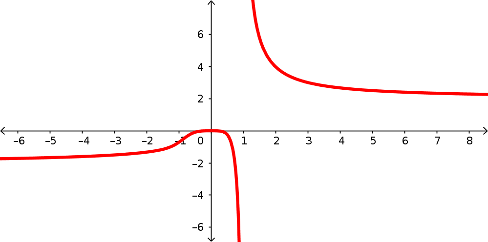 A graph of a function increasing away from a horizontal asymptote at x=-2 towards (0,0), and then decreasing towards a vertical asymptote at x=1. It decreases away from the vertical asymptote at x=1 towards a horizontal asymptote ay y=2.