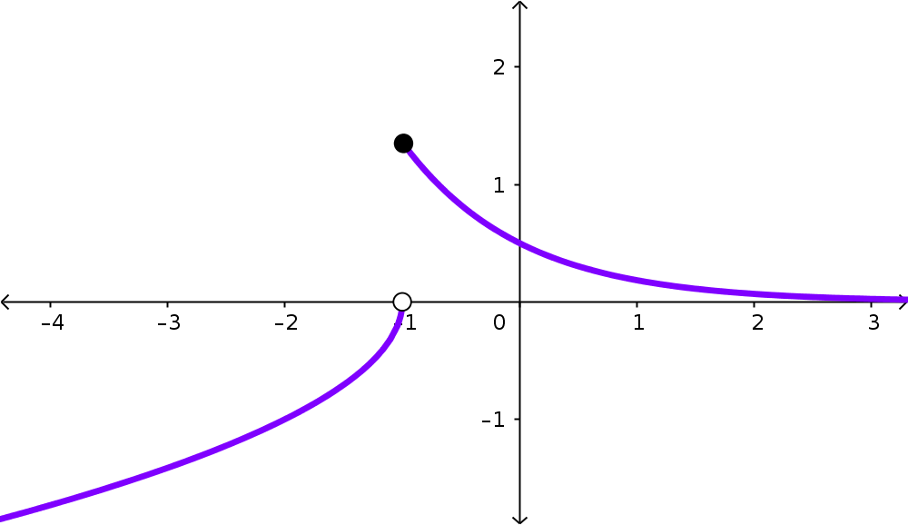A function increases from the bottom left corner of the graph towards an open point at (-1,0). Then it decreases away from a point at (-1,1) towards a horizontal asymptote at y=0.