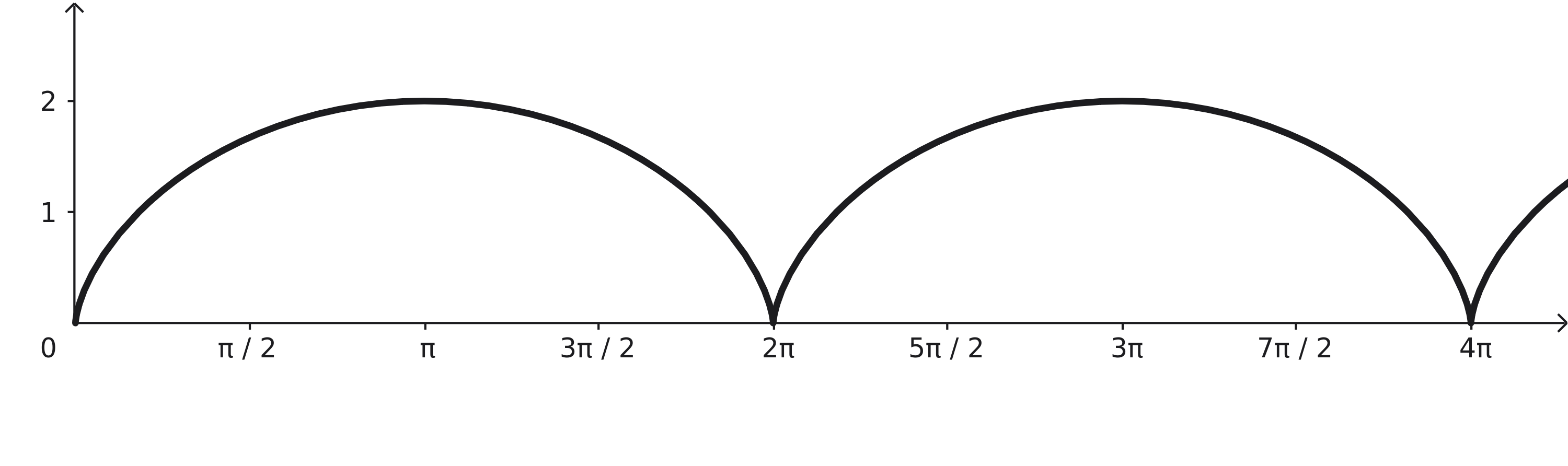 The cycloid, visualized on the interval from 0 to approximately 4 pi. This looks like 2 arches, with bottoms at 0, 2 pi and 4 pi.