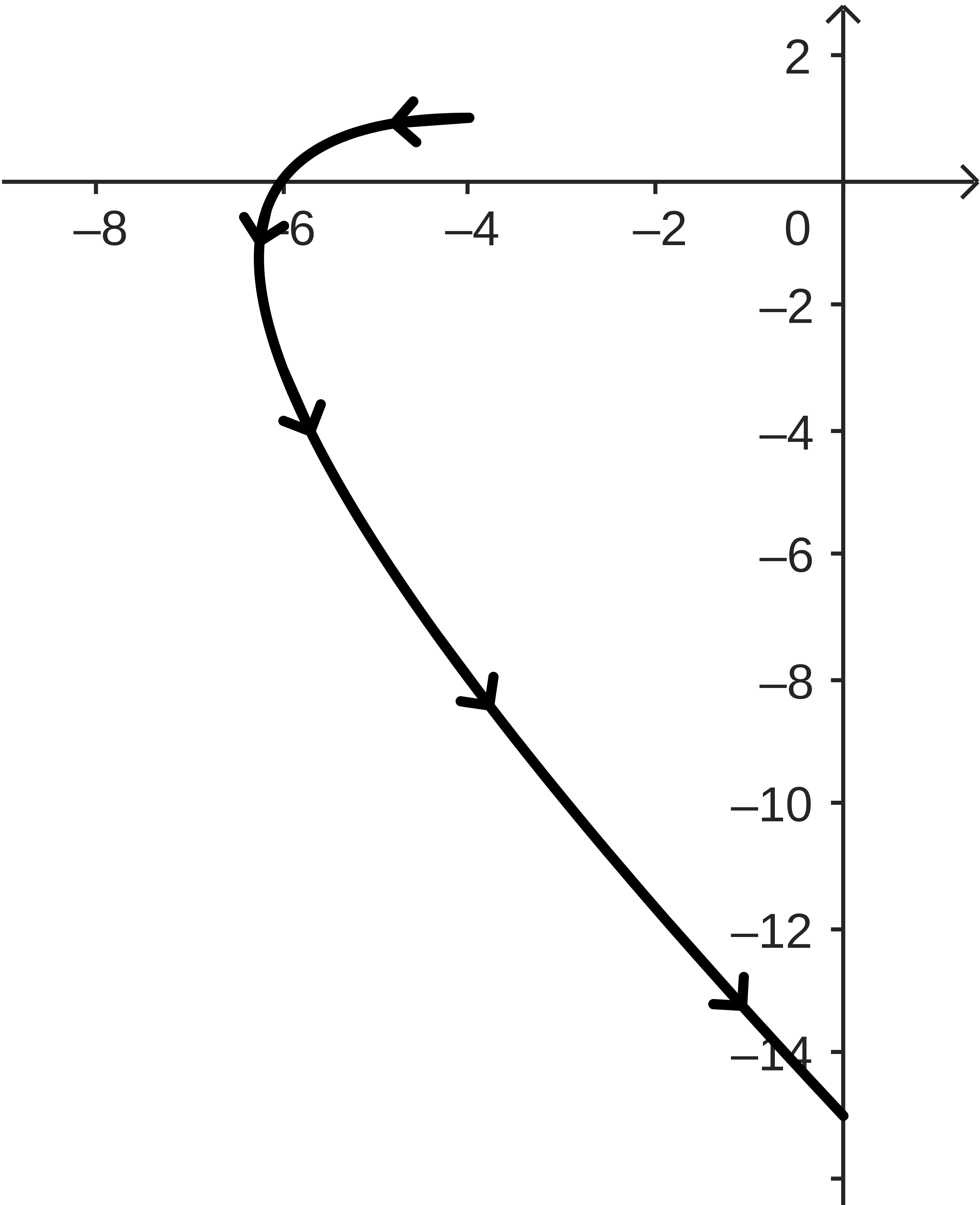 A parametric curve, shaped a bit like the left side of a  heart. There are arrow heads along the curve, starting on the top and pointing to the left and then downwards as they move along the curve.