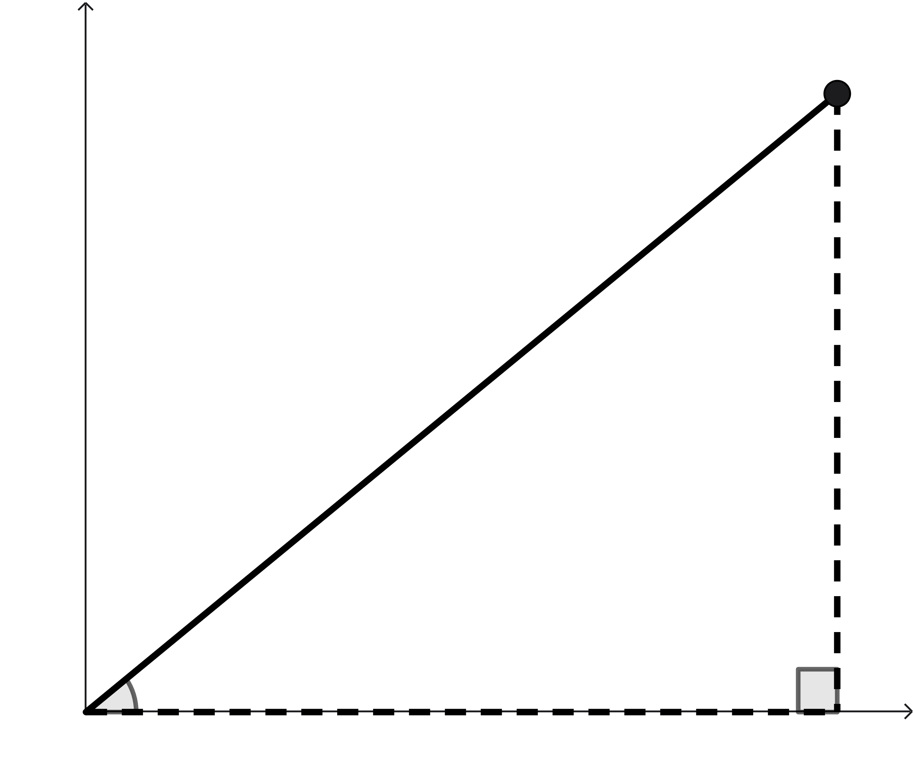 A point in the first quadrant. There is a line connecting the origin with the point, and the horizontal and vertical components are shown as dashed lines, making a right triangle. The angle formed by the horizontal axis and the line to the point is labeled.